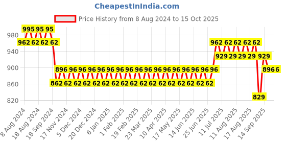myntra.com Anug by SOJANYA Men Pink Kurta with Churidar anug by sojanya Price History Graph from 8 Aug 2024 to 15 Oct 2025