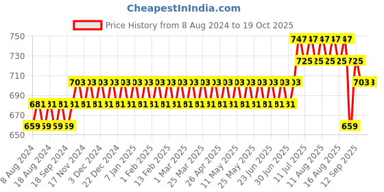 myntra.com Anug by SOJANYA Men Red Kurta anug by sojanya Price History Graph from 8 Aug 2024 to 18 Oct 2025