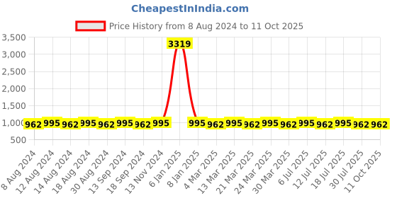 myntra.com Anug by SOJANYA Men Red Kurta with Churidar anug by sojanya Price History Graph from 8 Aug 2024 to 10 Oct 2025