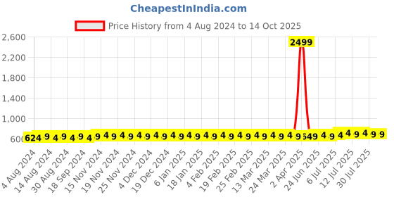 myntra.com Anug by SOJANYA Men Red Solid Kurta anug by sojanya Price History Graph from 4 Aug 2024 to 13 Oct 2025