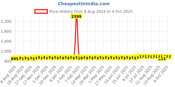 myntra.com Anug by SOJANYA Men Silver-Toned Band Collar Kurta anug by sojanya Price History Graph from 8 Aug 2024 to 4 Oct 2025