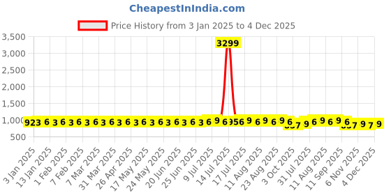 myntra.com Anug by SOJANYA Men White & Maroon Solid Dhoti Pants anug by sojanya Price History Graph from 3 Jan 2025 to 4 Dec 2025