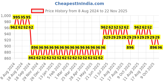 myntra.com Anug by SOJANYA Men White Kurta with Churidar anug by sojanya Price History Graph from 8 Aug 2024 to 22 Nov 2025