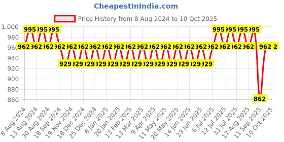 myntra.com Anug by SOJANYA Men White Kurta with Pyjamas anug by sojanya Price History Graph from 8 Aug 2024 to 9 Oct 2025
