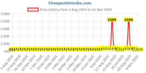 myntra.com Anug by SOJANYA Men Yellow & Blue Striped Kurta anug by sojanya Price History Graph from 3 Aug 2024 to 21 Nov 2025
