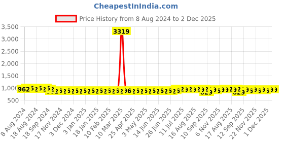 myntra.com Anug by SOJANYA Men Yellow Kurta with Churidar anug by sojanya Price History Graph from 8 Aug 2024 to 1 Dec 2025
