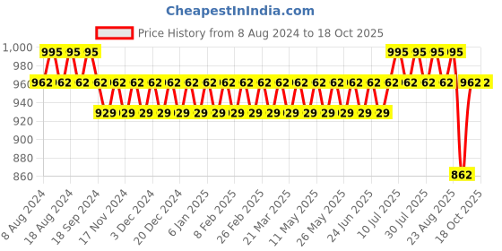 myntra.com Anug by SOJANYA Men Yellow Kurta with Churidar anug by sojanya Price History Graph from 8 Aug 2024 to 18 Oct 2025