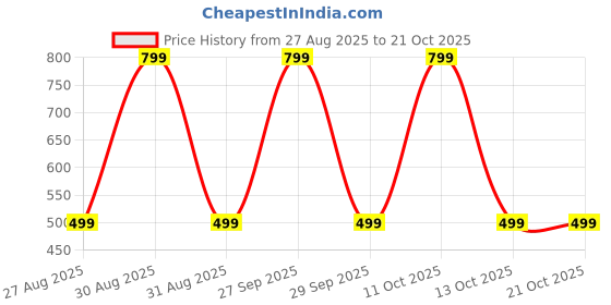 myntra.com ANUJ FASHION Men Black Solid Kurta anuj fashion Price History Graph from 27 Aug 2025 to 21 Oct 2025