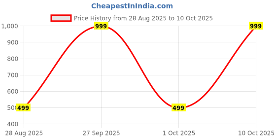 myntra.com ANUJ FASHION Men Blended A-Line Kurtas anuj fashion Price History Graph from 28 Aug 2025 to 10 Oct 2025