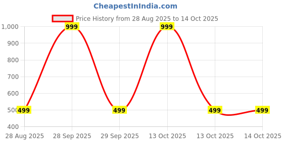 myntra.com ANUJ FASHION Men Blended A-Line Kurtas anuj fashion Price History Graph from 28 Aug 2025 to 13 Oct 2025