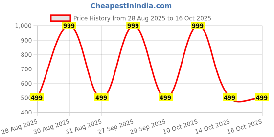 myntra.com ANUJ FASHION Men Blended A-Line Kurtas anuj fashion Price History Graph from 28 Aug 2025 to 14 Oct 2025