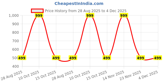 myntra.com ANUJ FASHION Men Blended A-Line Kurtas anuj fashion Price History Graph from 28 Aug 2025 to 4 Dec 2025