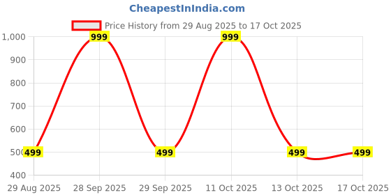 myntra.com ANUJ FASHION Men Blended A-Line Kurtas anuj fashion Price History Graph from 29 Aug 2025 to 16 Oct 2025