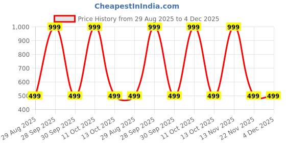 myntra.com ANUJ FASHION Men Blended A-Line Kurtas anuj fashion Price History Graph from 29 Aug 2025 to 3 Dec 2025