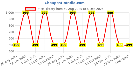 myntra.com ANUJ FASHION Men Blended A-Line Kurtas anuj fashion Price History Graph from 30 Aug 2025 to 4 Dec 2025