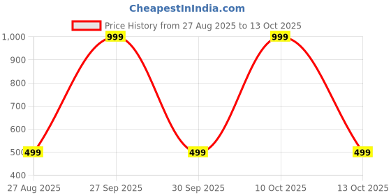 myntra.com ANUJ FASHION Men Blended A-Line Kurtas anuj fashion Price History Graph from 27 Aug 2025 to 13 Oct 2025