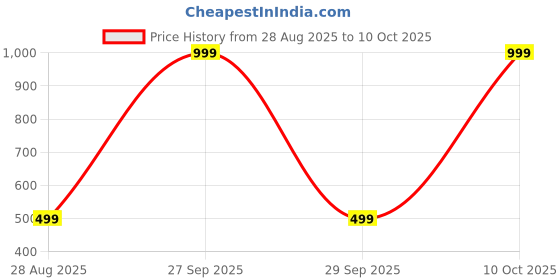 myntra.com ANUJ FASHION Men Blended A-Line Kurtas anuj fashion Price History Graph from 28 Aug 2025 to 10 Oct 2025