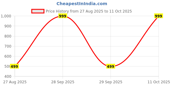 myntra.com ANUJ FASHION Men Blended A-Line Kurtas anuj fashion Price History Graph from 27 Aug 2025 to 11 Oct 2025