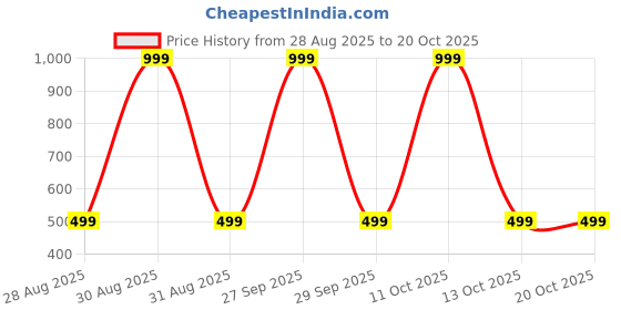 myntra.com ANUJ FASHION Men Blended A-Line Kurtas anuj fashion Price History Graph from 28 Aug 2025 to 20 Oct 2025