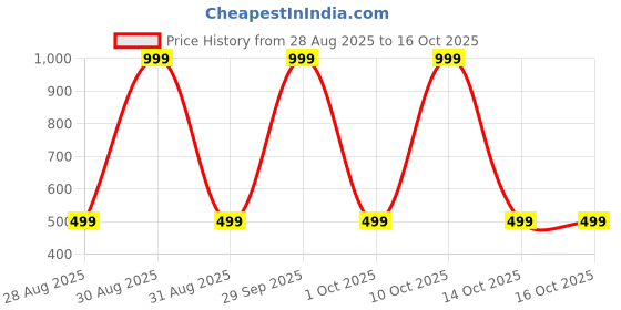 myntra.com ANUJ FASHION Men Blended A-Line Kurtas anuj fashion Price History Graph from 28 Aug 2025 to 16 Oct 2025