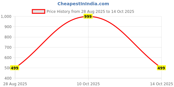 myntra.com ANUJ FASHION Men Blended A-Line Kurtas anuj fashion Price History Graph from 28 Aug 2025 to 14 Oct 2025