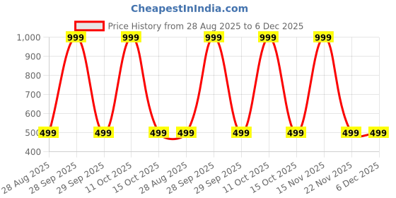 myntra.com ANUJ FASHION Men Blended A-Line Kurtas anuj fashion Price History Graph from 28 Aug 2025 to 6 Dec 2025