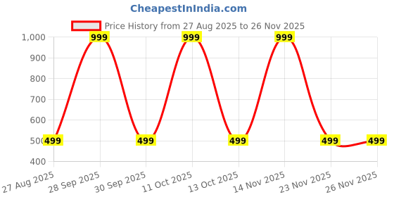 myntra.com ANUJ FASHION Men Blended A-Line Kurtas anuj fashion Price History Graph from 27 Aug 2025 to 26 Nov 2025