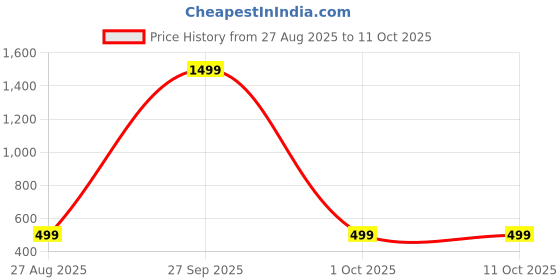 myntra.com ANUJ FASHION Men Blended A-Line Kurtas anuj fashion Price History Graph from 27 Aug 2025 to 10 Oct 2025