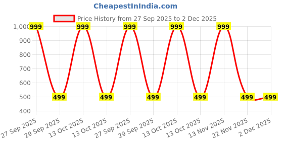 myntra.com ANUJ FASHION Men Blended A-Line Kurtas anuj fashion Price History Graph from 27 Sep 2025 to 2 Dec 2025