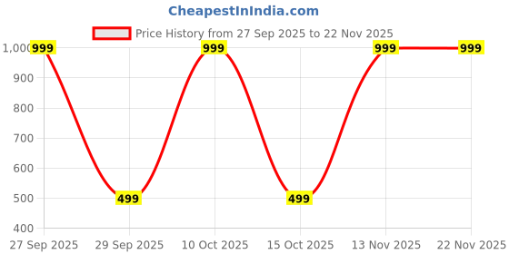 myntra.com ANUJ FASHION Men Blended A-Line Kurtas anuj fashion Price History Graph from 27 Sep 2025 to 22 Nov 2025