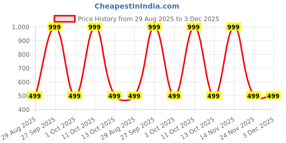 myntra.com ANUJ FASHION Men Blended Kurta anuj fashion Price History Graph from 29 Aug 2025 to 2 Dec 2025