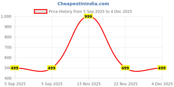 myntra.com ANUJ FASHION Men Blended Kurtas anuj fashion Price History Graph from 5 Sep 2025 to 4 Dec 2025