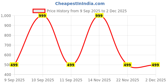 myntra.com ANUJ FASHION Men Blended Kurtas anuj fashion Price History Graph from 9 Sep 2025 to 2 Dec 2025