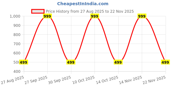 myntra.com ANUJ FASHION Men Blended Solid Knee Length Kurta anuj fashion Price History Graph from 27 Aug 2025 to 22 Nov 2025