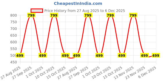myntra.com ANUJ FASHION Men Blended Straight Kurtas anuj fashion Price History Graph from 27 Aug 2025 to 5 Dec 2025