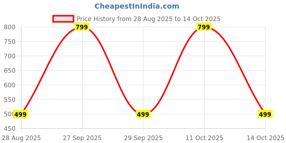 myntra.com ANUJ FASHION Men Blended Straight Kurtas anuj fashion Price History Graph from 28 Aug 2025 to 14 Oct 2025