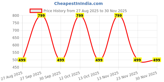 myntra.com ANUJ FASHION Men Blended Straight Kurtas anuj fashion Price History Graph from 27 Aug 2025 to 29 Nov 2025