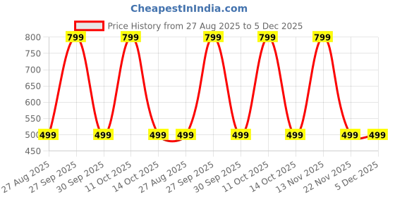 myntra.com ANUJ FASHION Men Blended Straight Kurtas anuj fashion Price History Graph from 27 Aug 2025 to 5 Dec 2025