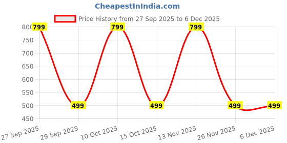 myntra.com ANUJ FASHION Men Blended Straight Kurtas anuj fashion Price History Graph from 27 Sep 2025 to 5 Dec 2025