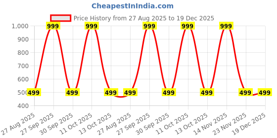 myntra.com ANUJ FASHION Men Green Mandarin Collar Straight Kurta anuj fashion Price History Graph from 27 Aug 2025 to 19 Dec 2025