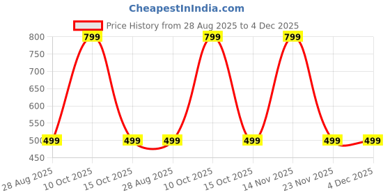 myntra.com ANUJ FASHION Men Kurta anuj fashion Price History Graph from 28 Aug 2025 to 4 Dec 2025