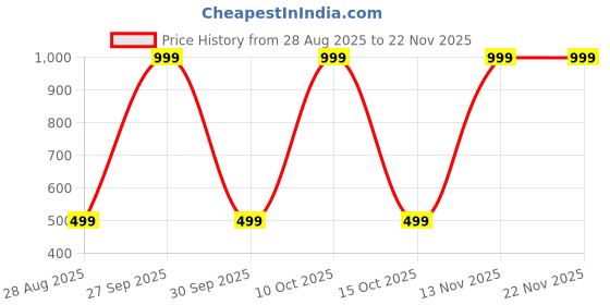 myntra.com ANUJ FASHION Men Kurta anuj fashion Price History Graph from 28 Aug 2025 to 22 Nov 2025