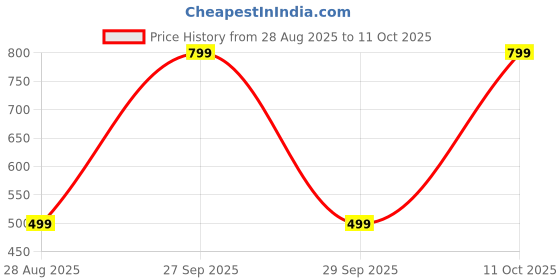 myntra.com ANUJ FASHION Men Kurta anuj fashion Price History Graph from 28 Aug 2025 to 10 Oct 2025