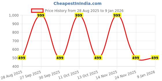 myntra.com ANUJ FASHION Men Red Mandarin Collar Kurta anuj fashion Price History Graph from 28 Aug 2025 to 8 Jan 2026