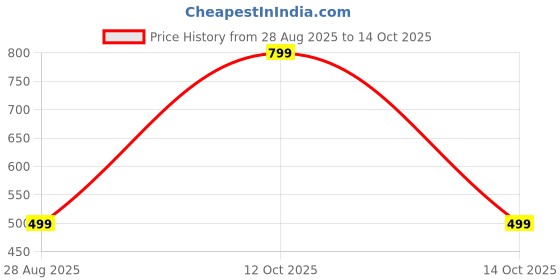 myntra.com ANUJ FASHION Men Red Solid Kurta anuj fashion Price History Graph from 28 Aug 2025 to 13 Oct 2025