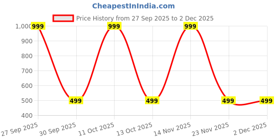 myntra.com ANUJ FASHION Men Solid A-Line Kurtas anuj fashion Price History Graph from 27 Sep 2025 to 1 Dec 2025