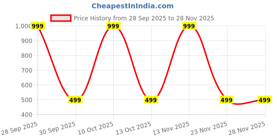 myntra.com ANUJ FASHION Men Solid A-Line Kurtas anuj fashion Price History Graph from 28 Sep 2025 to 25 Nov 2025