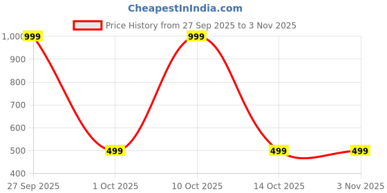 myntra.com ANUJ FASHION Men Solid A-Line Kurtas anuj fashion Price History Graph from 27 Sep 2025 to 2 Nov 2025