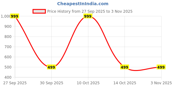 myntra.com ANUJ FASHION Men Solid A-Line Kurtas anuj fashion Price History Graph from 27 Sep 2025 to 3 Nov 2025