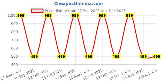 myntra.com ANUJ FASHION Men Solid A-Line Kurtas anuj fashion Price History Graph from 27 Sep 2025 to 4 Dec 2025